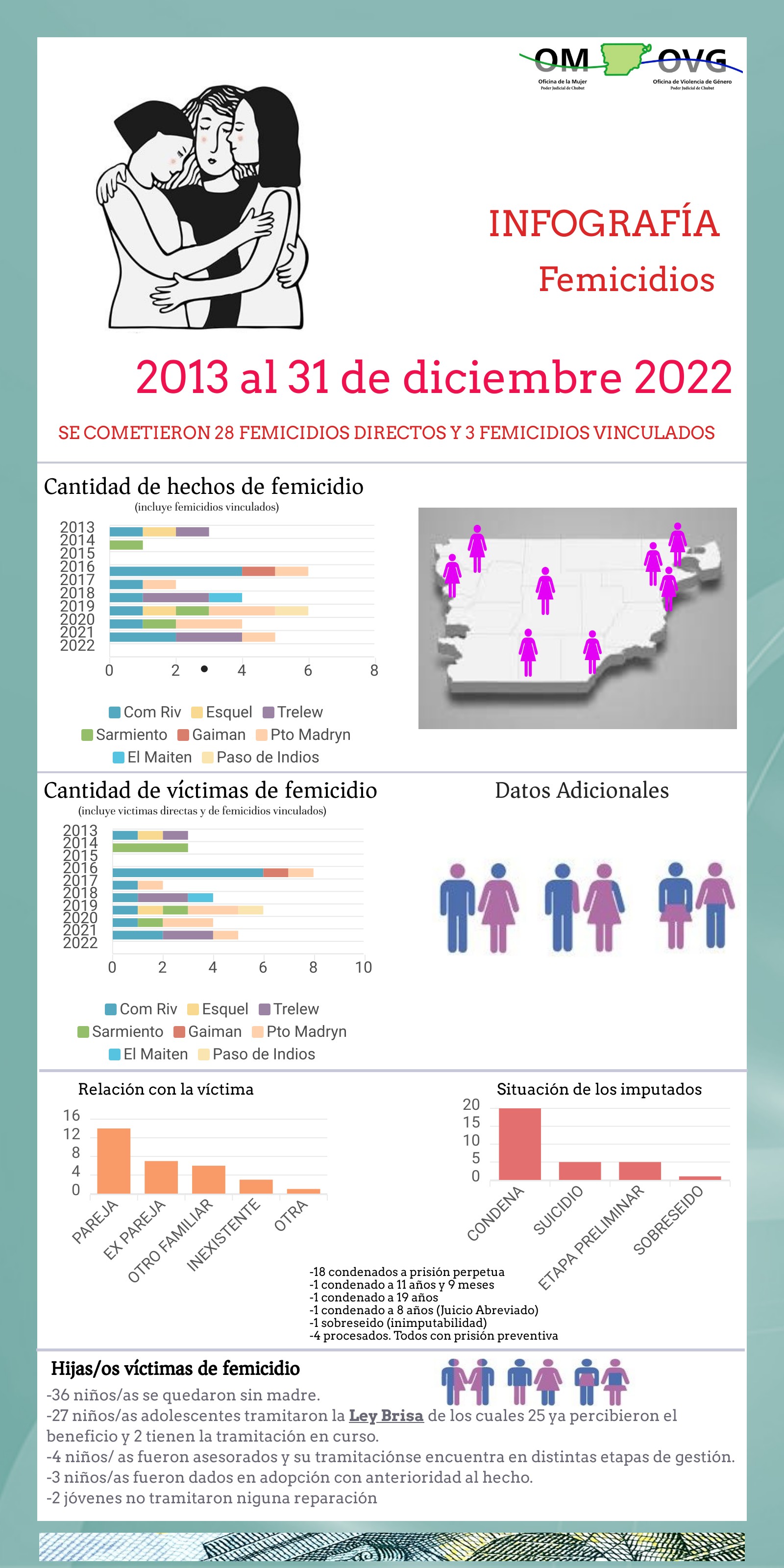Infografía a dic.2022