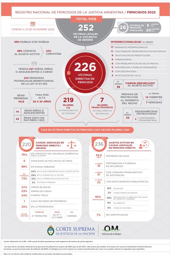 Infografía CSJN 2022