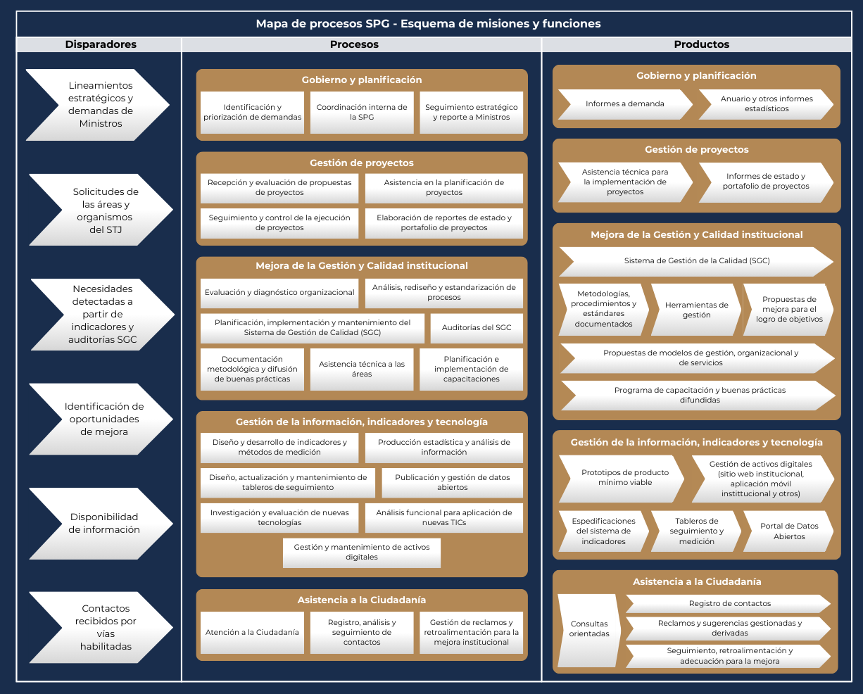SPG Mapa de Procesos 2026