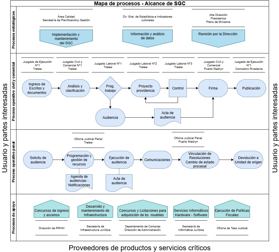 Mapa de procesos SGC STJ
